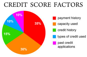 FICO score